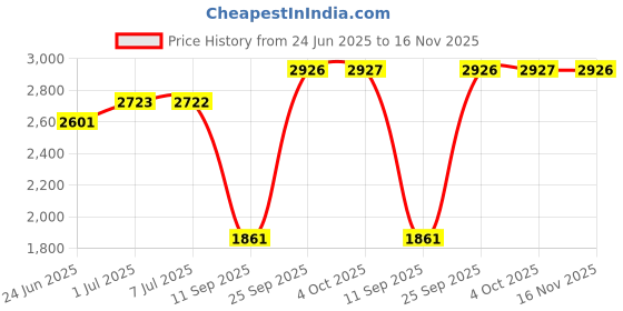 flipkart.com mondain 100% Genuine Leather Chelsea Boots for Men | Cushioned Insole, Slip-Resistance Boots For Men mondain Price History Graph from 24 Jun 2025 to 16 Nov 2025