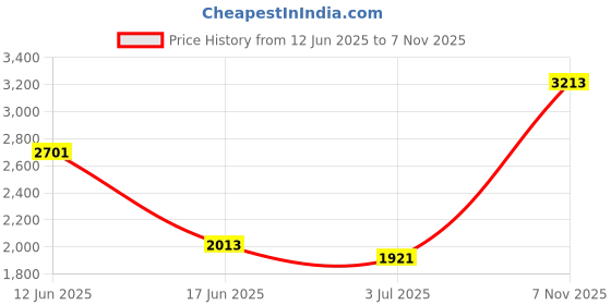 flipkart.com mondain 100% Genuine Leather Comfortable Stylish Casual Lace up Boots Boots For Men Boots For Men mondain Price History Graph from 12 Jun 2025 to 7 Nov 2025