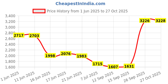 flipkart.com mondain 100% Genuine Leather New Trend Damaged Desgine Leather Shoes For Men Boots For Men mondain Price History Graph from 1 Jun 2025 to 27 Oct 2025