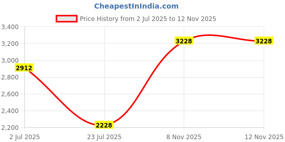 flipkart.com mondain 100% Genuine Leather New Trend Damaged Desgine Leather Shoes For Men Boots For Men mondain Price History Graph from 2 Jul 2025 to 10 Nov 2025