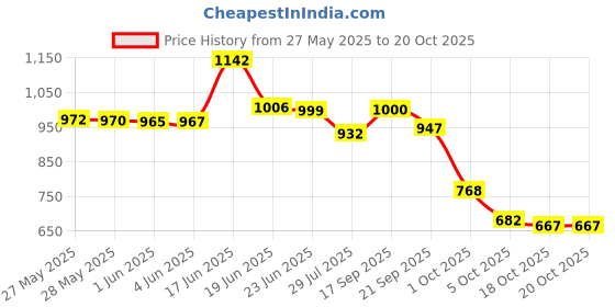 flipkart.com richerson 100% GENUINE LEATHER SHOES Boots For Men richerson Price History Graph from 27 May 2025 to 20 Oct 2025