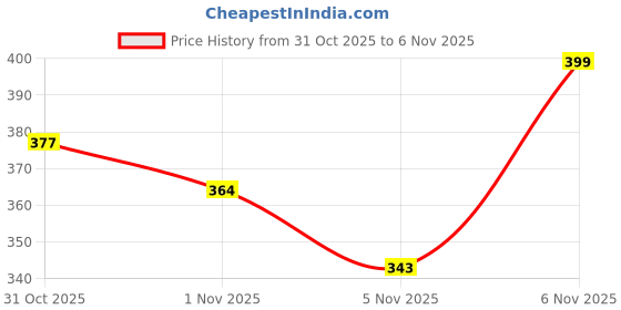 flipkart.com rowlans 100% Genuine,Durable,comfortable,Casual Sport Training & Gym Shoes For Women rowlans Price History Graph from 31 Oct 2025 to 1 Nov 2025