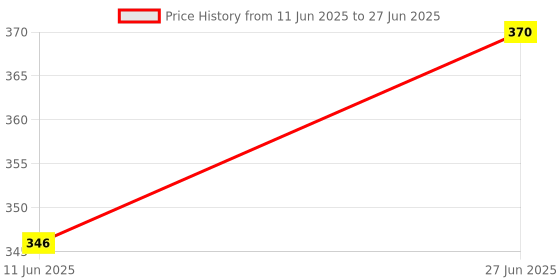 flipkart.com rectitude 100% GOOD COLLAR MIC TYPE C FOR INTERVIEW, VLOGGING AND GAMING. Microphone Microphone rectitude Price History Graph from 11 Jun 2025 to 27 Jun 2025
