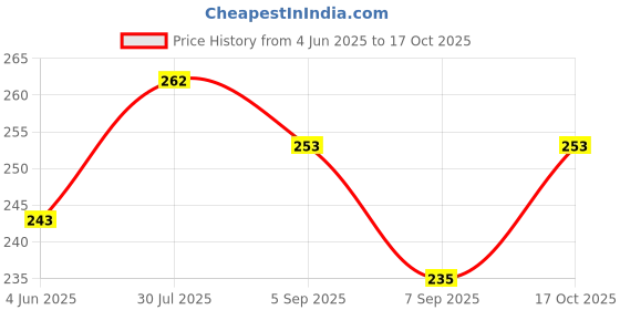 flipkart.com signq 100% Grade Stainless Steel Medu Vada Maker with Stand- Pack of 1 Vada Maker signq Price History Graph from 4 Jun 2025 to 17 Oct 2025