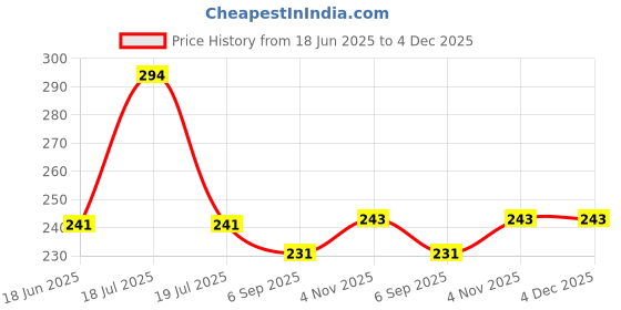 flipkart.com aarav 100% Grade Stainless Steel Medu Vada Maker with Stand Perfectly Shaped & Crispy Vada Maker aarav Price History Graph from 18 Jun 2025 to 4 Dec 2025