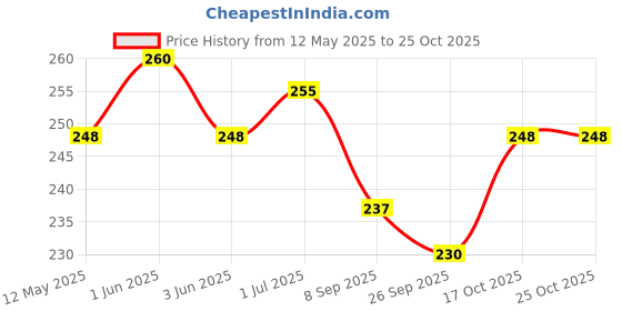flipkart.com scart 100% Grade Steel Vada Maker with Stand, - Pack of 1 Vada Maker scart Price History Graph from 12 May 2025 to 25 Oct 2025