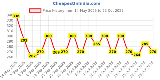 flipkart.com farmherbs 100% Herbal Kajal Stick for Adults farmherbs Price History Graph from 14 May 2025 to 23 Oct 2025