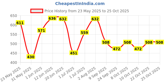 flipkart.com stallone 100% High Quality Metal Floor Mounted AC Stand Special Coated Super Quality Split Ac Outdoor Unit Stand for Up to 2 Ton Air Conditioner. 50cm x 8cm 46.5 X 6.5X10 Shelf Bracket stallone Price History Graph from 23 May 2025 to 25 Oct 2025