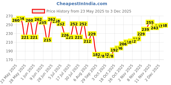 flipkart.com brajstore 100% Lab Certified 5 Mukhi Black Rudraksha (6.5mm) Jaap Mala 108 Beads Rudraksha Chain brajstore Price History Graph from 23 May 2025 to 2 Dec 2025