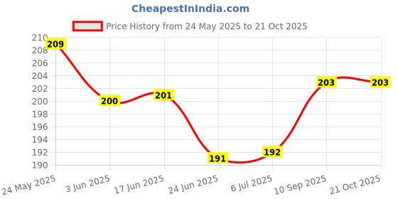 flipkart.com creto 100% Leak Proof Durable Rubber- Non Electric 2 L Hot Water Bag creto Price History Graph from 24 May 2025 to 21 Oct 2025