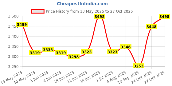 flipkart.com flipkart smartbuy 100% Mango wood made professional Dholak Nut & Bolts Dholak flipkart smartbuy Price History Graph from 13 May 2025 to 27 Oct 2025