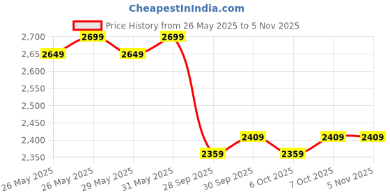 flipkart.com muscleblaze 100% Micellar Casein Casein Protein muscleblaze Price History Graph from 26 May 2025 to 4 Nov 2025
