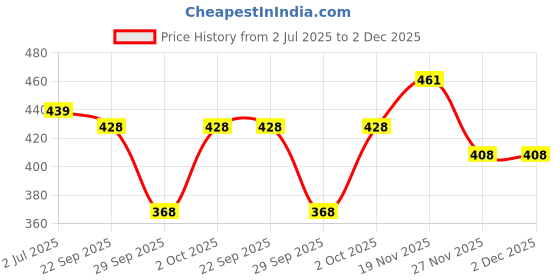flipkart.com trustrow 100% Mulberry Silk Cool Eye Mask , Ultra Smooth & Easy adjustable Sleep Mask And Blind Fold (Black) combo pack of 3 trustrow Price History Graph from 2 Jul 2025 to 2 Dec 2025