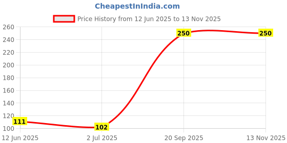 flipkart.com yogi 100% Mulberry Silk-Smooth Eye Mask Adjustable Blind fold For Travel, Sleep mask yogi Price History Graph from 12 Jun 2025 to 13 Nov 2025