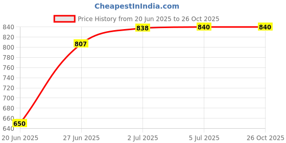 flipkart.com voidrop 100% Muslin Baby Sleeping Bag 3in1 Comfortable For Baby Carry Bag 0-6 Month Sleeping Bag voidrop Price History Graph from 20 Jun 2025 to 25 Oct 2025