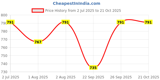 flipkart.com voidrop 100% Muslin Breaast Feeding Pillow, Nursing Pillow with Detachable Cover Baby Breastfeeding Pillow voidrop Price History Graph from 2 Jul 2025 to 20 Oct 2025