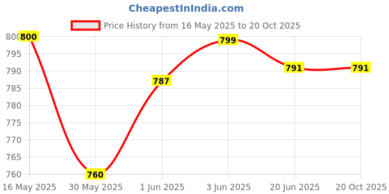 flipkart.com voidrop 100% Muslin Breaast Feeding Pillow, Nursing Pillow with Detachable Cover Baby Breastfeeding Pillow voidrop Price History Graph from 16 May 2025 to 20 Oct 2025