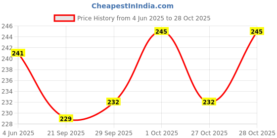 flipkart.com 7 days 100% Natural Actives Massage Gel For Men Women Lubricant 7 days Price History Graph from 4 Jun 2025 to 27 Oct 2025