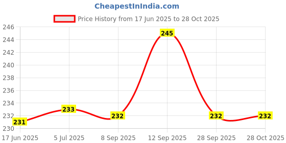 flipkart.com 7 days 100% Natural Actives Massage Gel For Men Women Lubricant 7 days Price History Graph from 17 Jun 2025 to 28 Oct 2025
