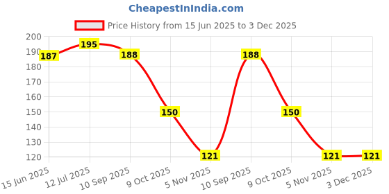 flipkart.com vigini 100% Natural Actives Under Eye Gel Cream Bye Bye Dark Circles Wrinkles, Puffiness Remover Anti-Ageing, Recovery Treatment Puffy Eyes, Removal Pigmentation Fine Lines Just Roll On Eyes Coffee ,Juveneye CLR ,Retinol,Hyaluronic Acid,Alpha Arbutin,Vitamin C Serum Men Women vigini Price History Graph from 15 Jun 2025 to 3 Dec 2025