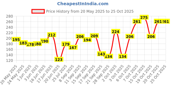 flipkart.com indus valley 100% Natural & Organic, Orange Essential Oil & Dropper for Skin, Hair Care indus valley Price History Graph from 20 May 2025 to 22 Oct 2025