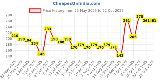 flipkart.com indus valley 100% Natural & Organic, Peppermint Essential Oil & Dropper for Skin, Hair Care indus valley Price History Graph from 23 May 2025 to 22 Oct 2025