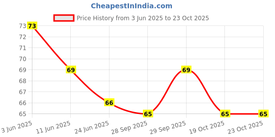 flipkart.com zubron organics 100% Natural & Organic, Peppermint Essential Oil for Skin and Hair zubron organics Price History Graph from 3 Jun 2025 to 19 Oct 2025