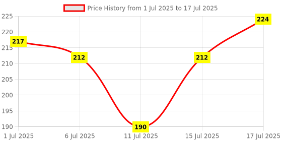 flipkart.com mahant ji 100% Natural & Original 108 + 1 Medium Size Beads 5 Mukhi Rudraksha Mala With Lab Tested With Certificate, Gangajal And Chandan From Kashi Beads Wood Chain mahant ji Price History Graph from 1 Jul 2025 to 17 Jul 2025