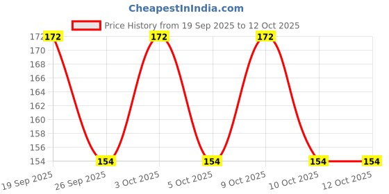 flipkart.com brajstore 100% Natural & Original 5 Mukhi Black (8mm) Rudraksha Japa Mala 108 Beads Rudraksha Chain brajstore Price History Graph from 19 Sep 2025 to 12 Oct 2025