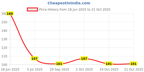 flipkart.com intimify 100% Natural & Pure Beetroot Powder intimify Price History Graph from 18 Jun 2025 to 20 Oct 2025
