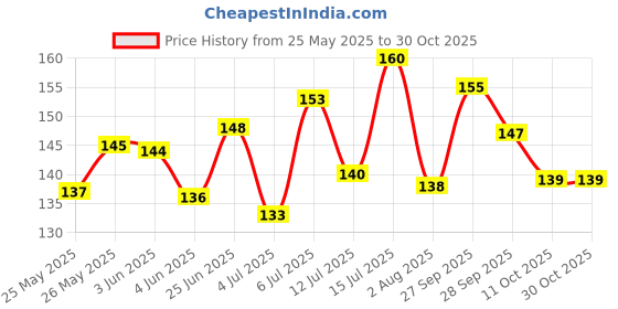 flipkart.com vedicine 100% Natural & Pure BEETROOT POWDER 100g (Beta vulgaris) vedicine Price History Graph from 25 May 2025 to 30 Oct 2025