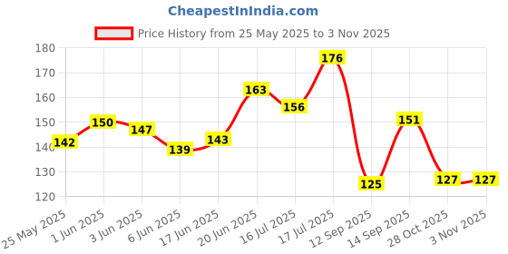 flipkart.com vedicine 100% Natural & Pure Beetroot Powder and Rose Petal Powder For Face Pack And Hair Pack vedicine Price History Graph from 25 May 2025 to 3 Nov 2025
