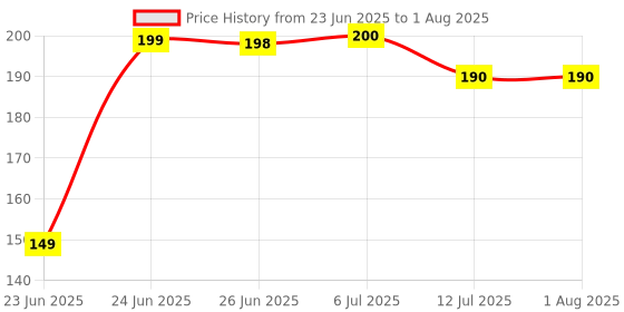 flipkart.com trivang 100% Natural Ashwagandha Powder- Withania Somnifera,150g trivang Price History Graph from 23 Jun 2025 to 12 Jul 2025