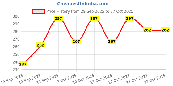 flipkart.com urbanmooch 100% Natural Bristle Beard Brush with Wooden Handle urbanmooch Price History Graph from 29 Sep 2025 to 26 Oct 2025