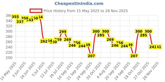 flipkart.com urbanmooch 100% Natural Bristle with Beechwood Handle Round Beard Brush & Mustache Brush urbanmooch Price History Graph from 15 May 2025 to 28 Nov 2025