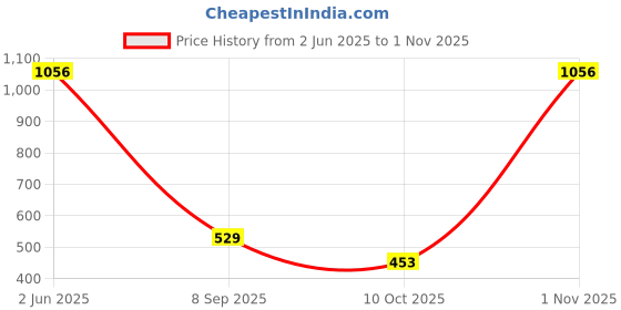 flipkart.com catsan 100% Natural Clumping Cat 10 L Pet Litter Tray Refill catsan Price History Graph from 2 Jun 2025 to 1 Nov 2025