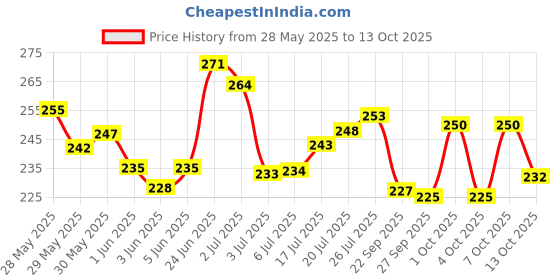 flipkart.com keya seth aromatherapy 100% Natural Dust Sindoor Red with Herbs Extracts & Floral Pigments Kumkum, No Side Effects & No Hair Fall (3g*2) Dust Sindoor keya seth aromatherapy Price History Graph from 28 May 2025 to 13 Oct 2025
