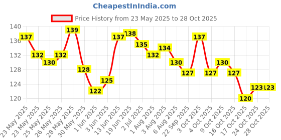 flipkart.com keya seth aromatherapy 100% Natural Dust Sindoor Red with Herbs Extracts & Floral Pigments Kumkum, No side Effects & No Hair Fall - 3gm Sindur keya seth aromatherapy Price History Graph from 23 May 2025 to 27 Oct 2025