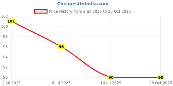 flipkart.com aroblend 100% Natural Gulab & Chandan Dry Dhoop Sticks for Pooja 40 Sticks Every Jar | Rose, Sandal Dhoop aroblend Price History Graph from 2 Jul 2025 to 23 Oct 2025