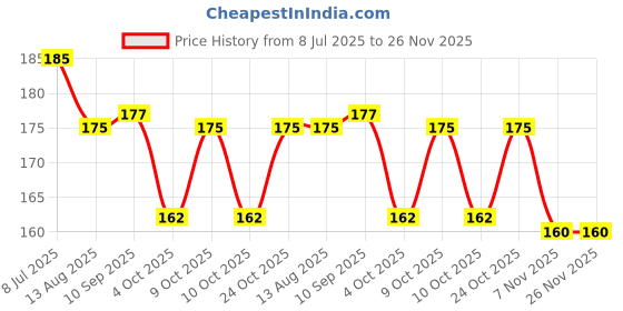 flipkart.com moods 100% NATURAL LATEX DOTTED Condom moods Price History Graph from 8 Jul 2025 to 25 Nov 2025