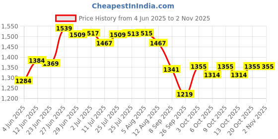 flipkart.com avi 100% Natural Latex Nature Orthopaedic Pillow Pack of 1 avi Price History Graph from 4 Jun 2025 to 2 Nov 2025