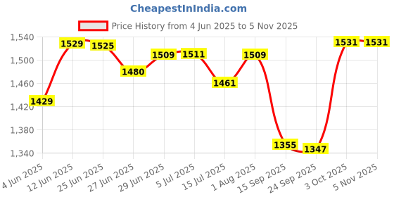 flipkart.com avi 100% Natural Latex Nature Orthopaedic Pillow Pack of 1 avi Price History Graph from 4 Jun 2025 to 2 Nov 2025