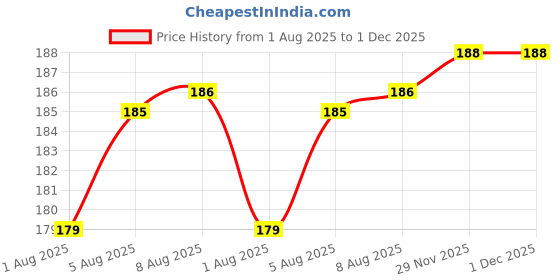 flipkart.com coco crush 100% Natural Lice & Nits Removal Oil for Kids & Babies | Gentle & Herbal Care coco crush Price History Graph from 1 Aug 2025 to 1 Dec 2025