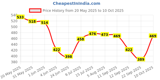 flipkart.com mother sparsh 100% Natural Mosquito Repellent Patches for Babies, Protects from Dengue,Malaria mother sparsh Price History Graph from 20 May 2025 to 10 Oct 2025