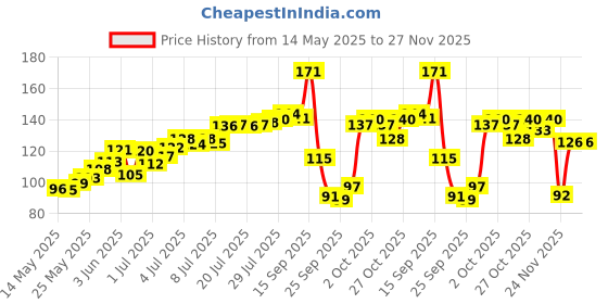 flipkart.com prasha 100% Natural Mulberry Silk Eye Mask, Smooth Adjustable Sleep Mask and Blind Fold prasha Price History Graph from 14 May 2025 to 27 Nov 2025