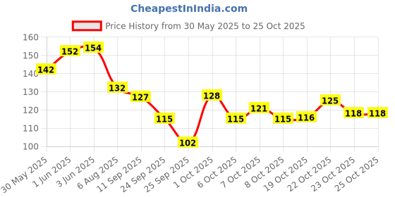 flipkart.com korat king 100% Natural Nails Strong Oil For Cuticle Care, Nail Growth & Strength Yellow korat king Price History Graph from 30 May 2025 to 24 Oct 2025