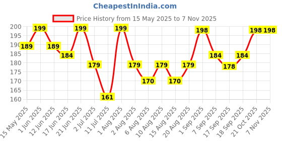 flipkart.com goezee 100% Natural Raw Banana Powder For Kids/Babies/Adult | Rich in Protein & Vitamin goezee Price History Graph from 15 May 2025 to 2 Nov 2025