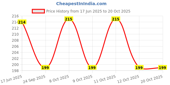 flipkart.com lucky rudraksha 100% Natural Raw Pyrite Stone (Approx. 50gm) Regular Asymmetrical Rock Stone lucky rudraksha Price History Graph from 17 Jun 2025 to 20 Oct 2025
