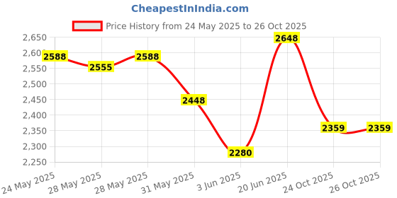 flipkart.com origin nutrition 100% Natural Unflavoured Vegan Protein Powder, 30g Plant-Based Protein origin nutrition Price History Graph from 24 May 2025 to 26 Oct 2025