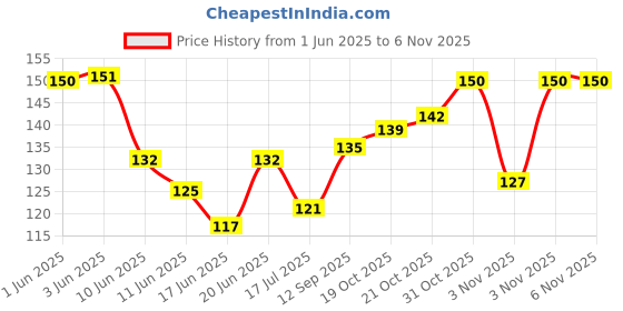 flipkart.com organic backyard 100% Natural Wild Turmeric Powder (Kasturi Manjal / Amba Haldi / Jangli Haldi) organic backyard Price History Graph from 1 Jun 2025 to 31 Oct 2025
